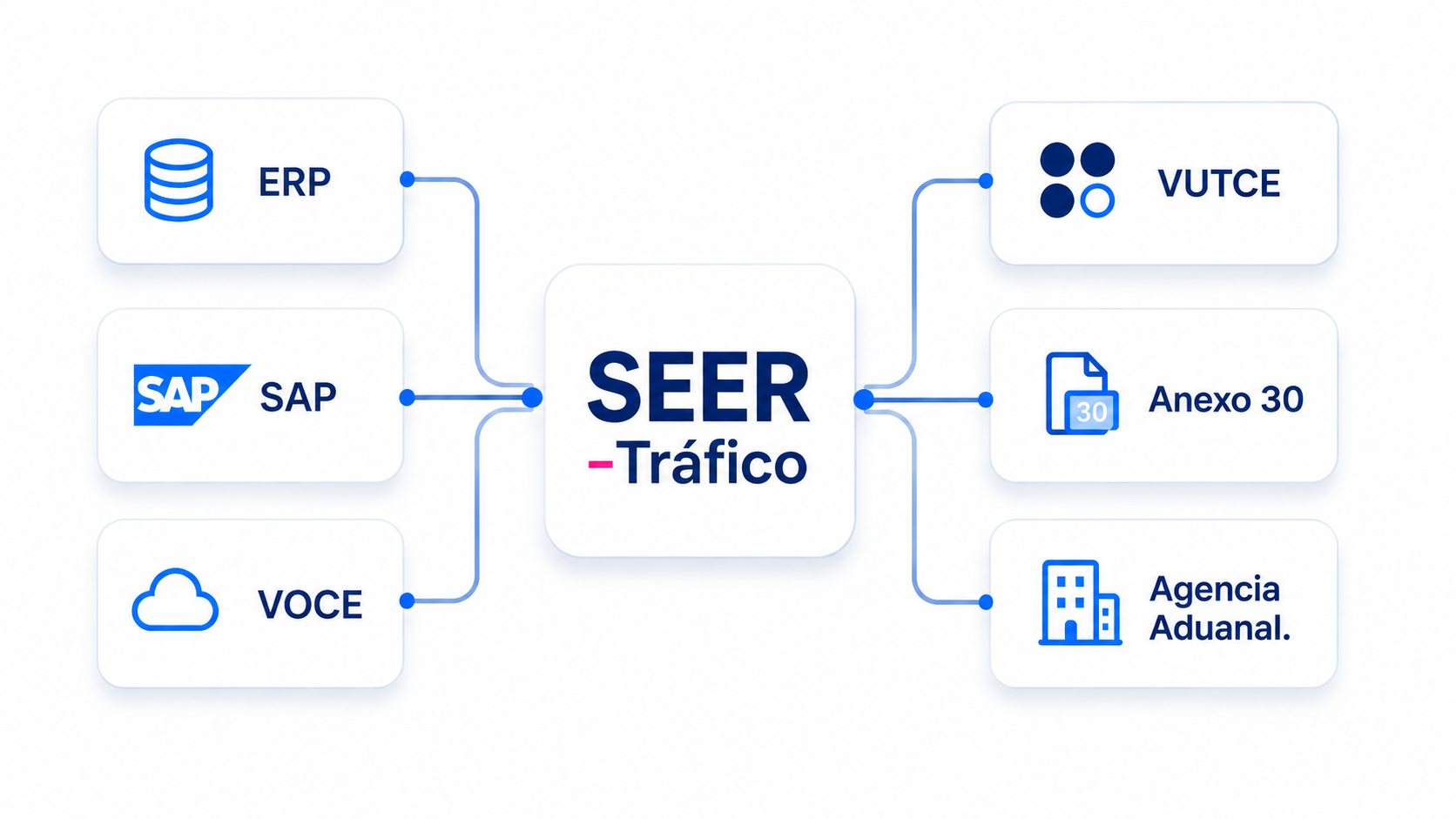 Integración y Automatización